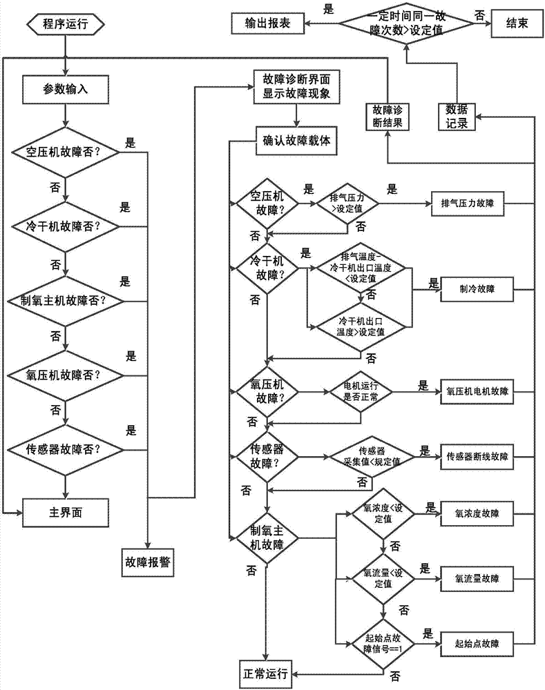 Client-based oxygen production equipment remote fault diagnosis system and fault diagnosis method