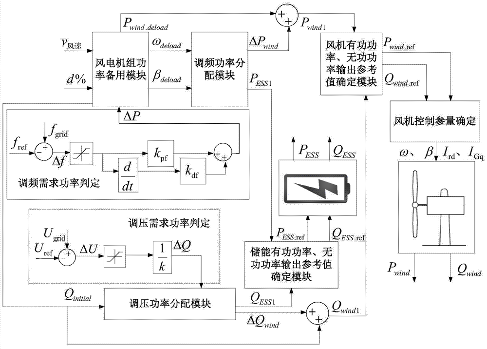 Cooperative control method for participating in frequency modulation and pressure regulation of power system by wind storage cluster