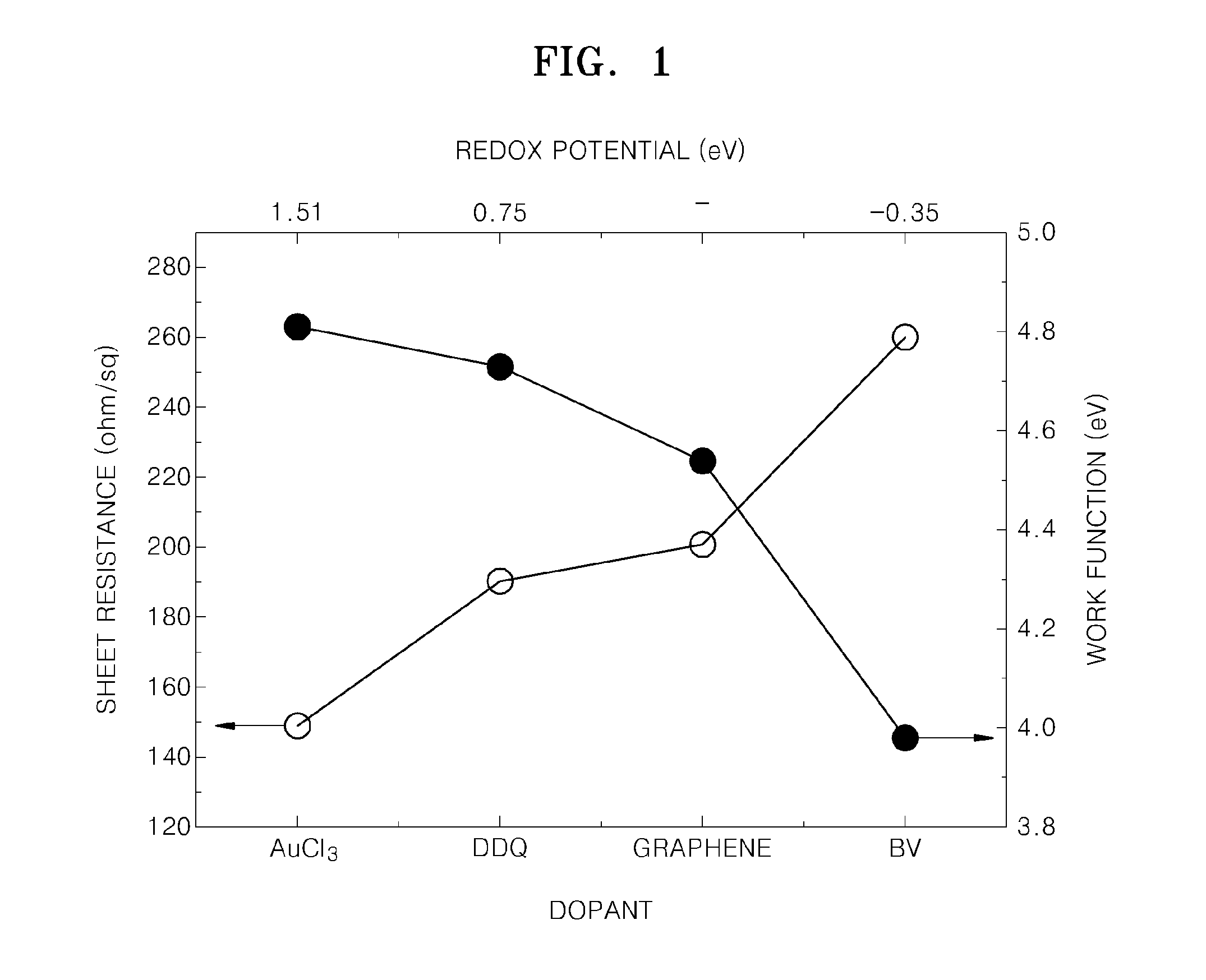 Doped graphene, method of manufacturing the doped graphene, and a device including the doped graphene