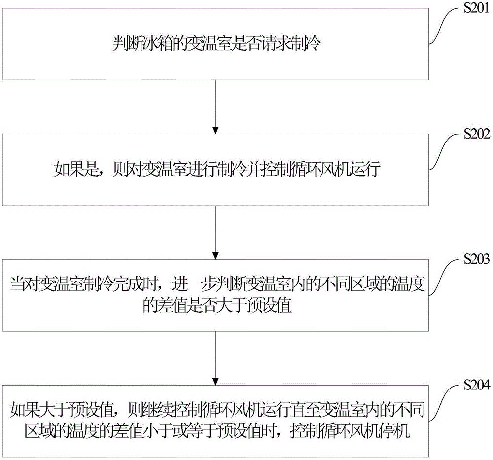 Refrigerator control method and refrigerator