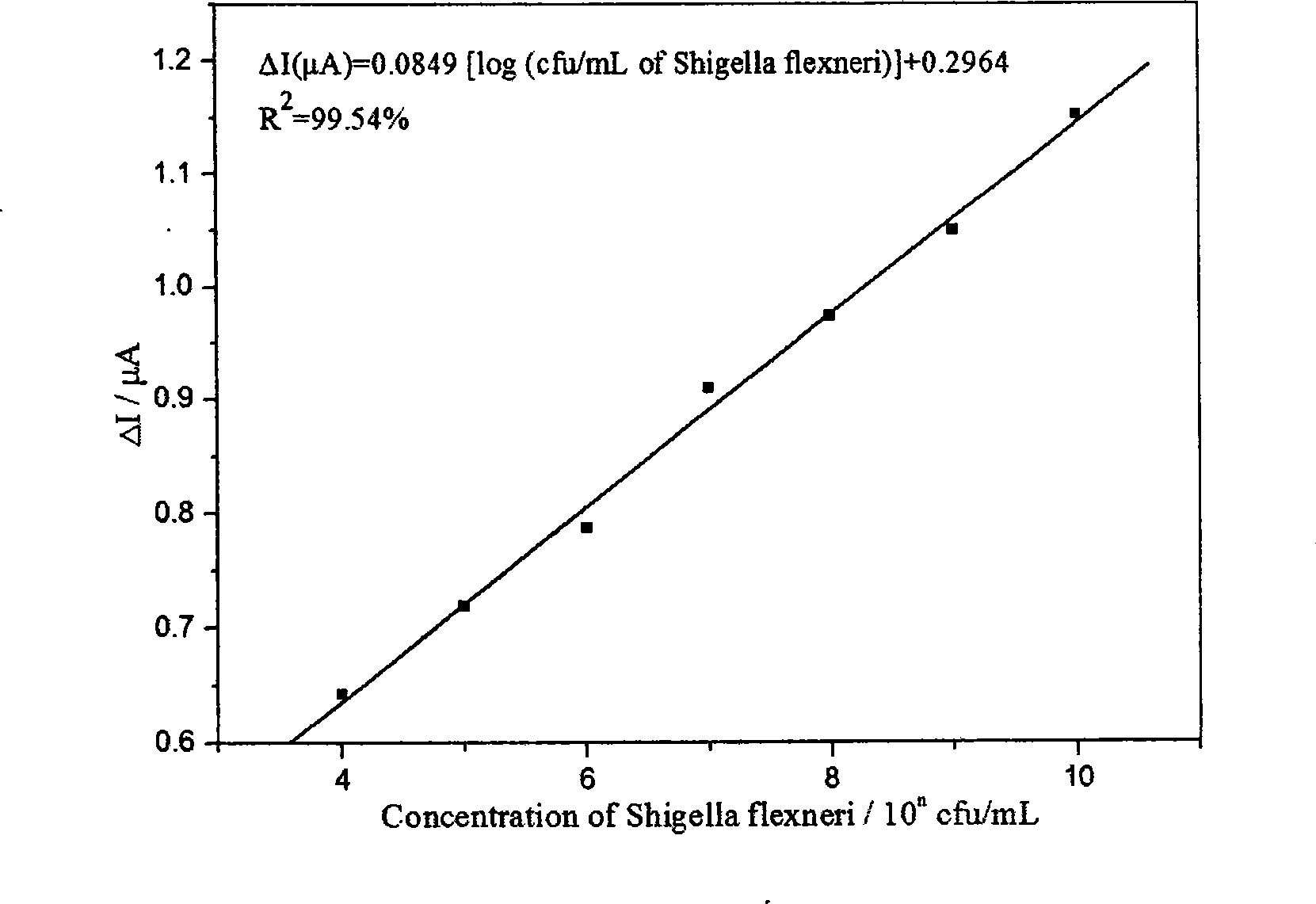Enzyme immunosensor for detecting Shigella species and its preparation method and application
