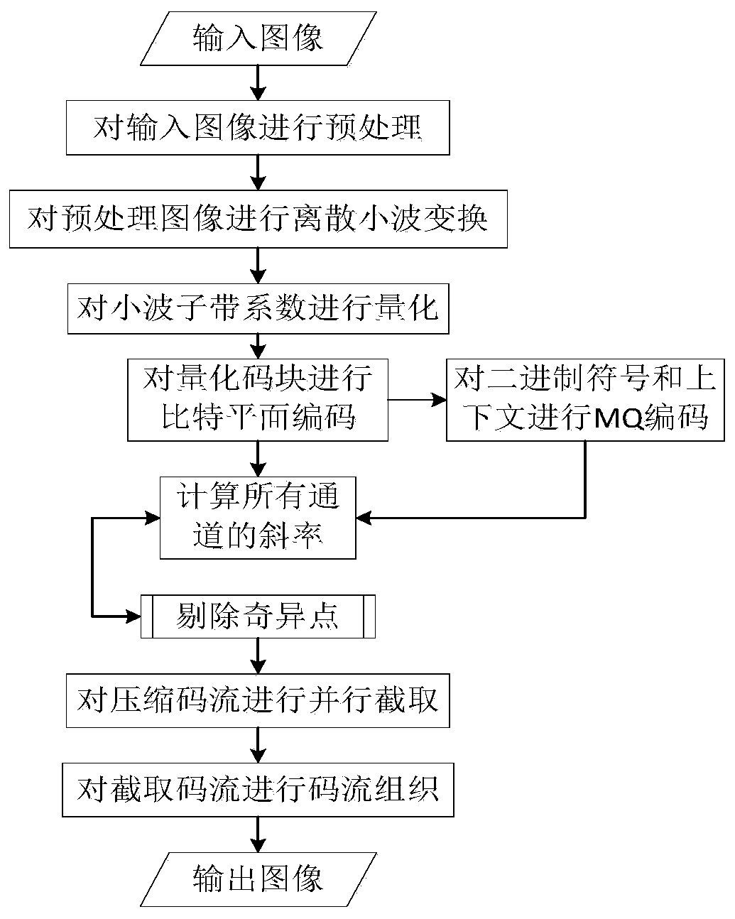 A Realization System and Method of JPEG2000 Image Coding