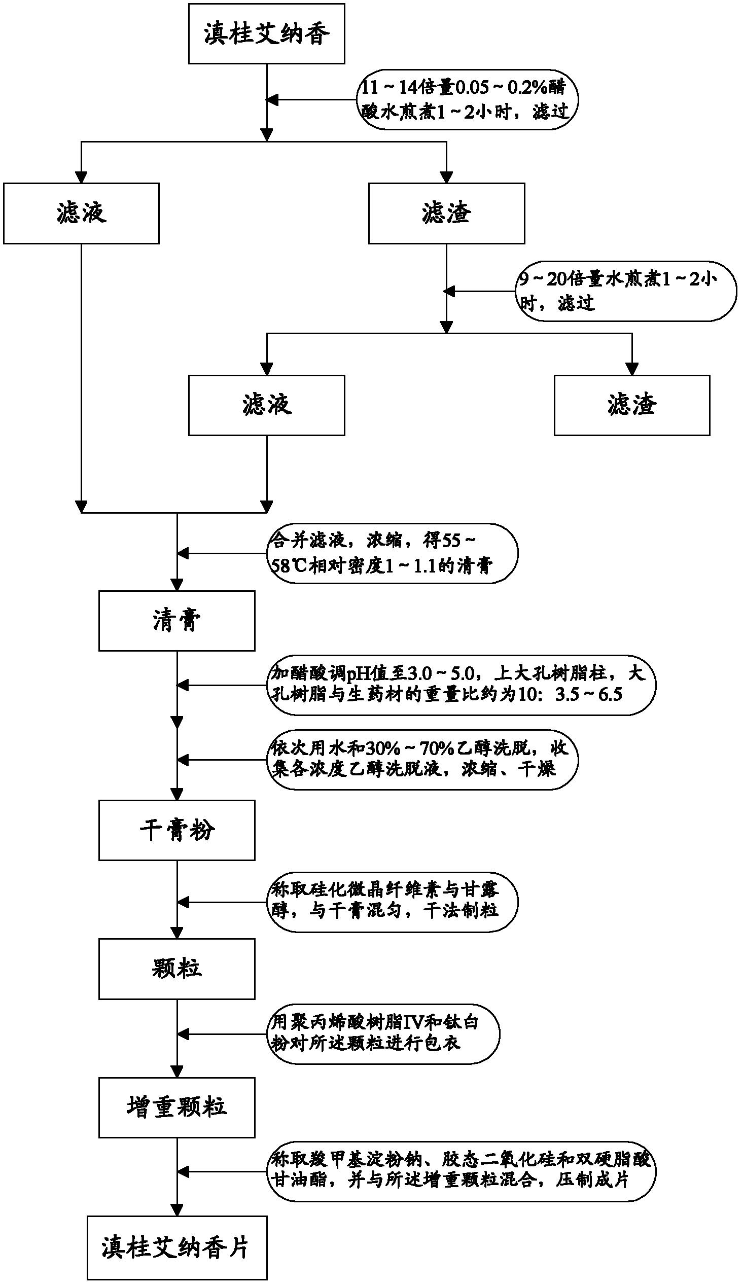 Blumea riparia tablet and preparation process thereof
