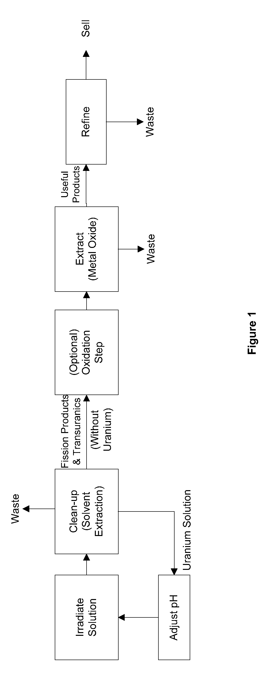 Methods of separating medical isotopes from uranium solutions