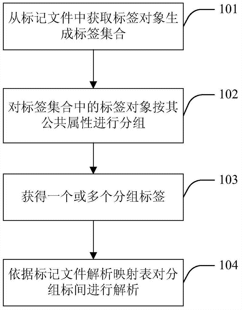 Marker file parsing method and device