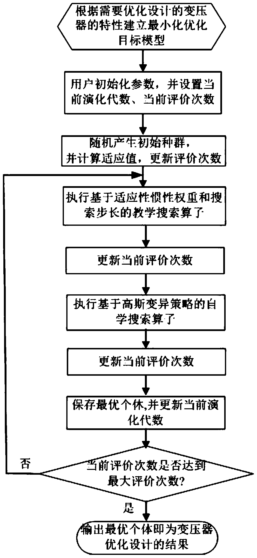 Transformer optimization design method based on adaptive teaching optimization