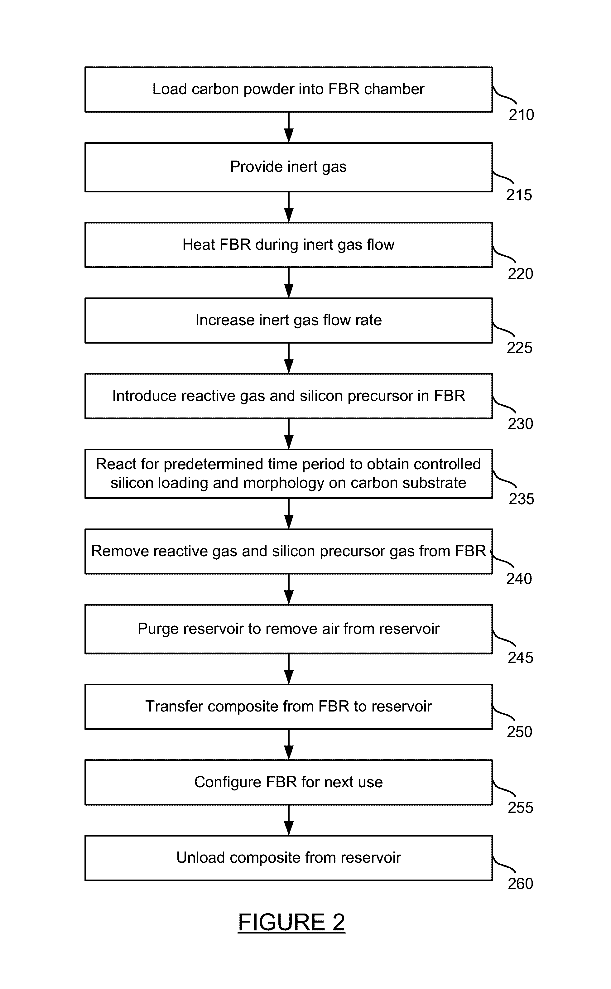 Apparatus and process for semi-continuous and multi-step composite production