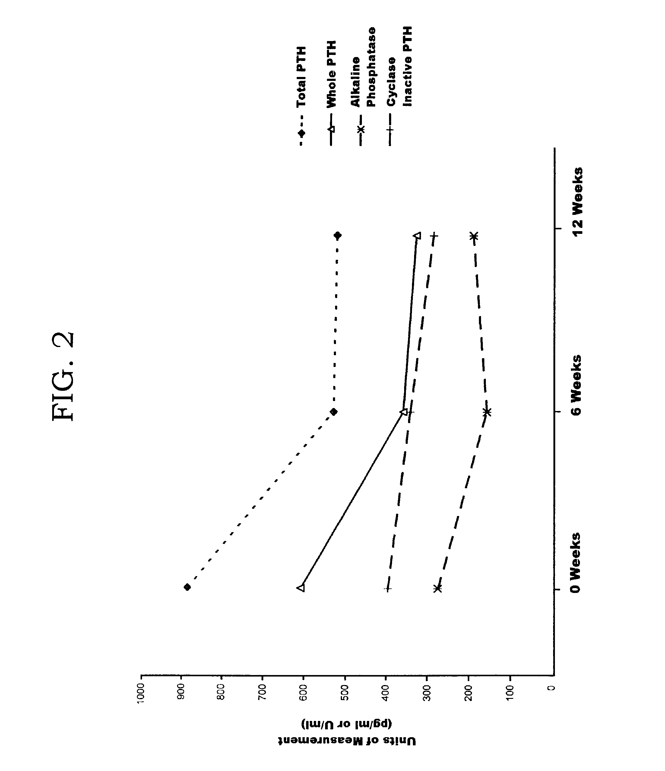 Methods for monitoring and guiding therapeutic suppression of parathyroid hormone in renal patients having secondary hyperparathyroidism