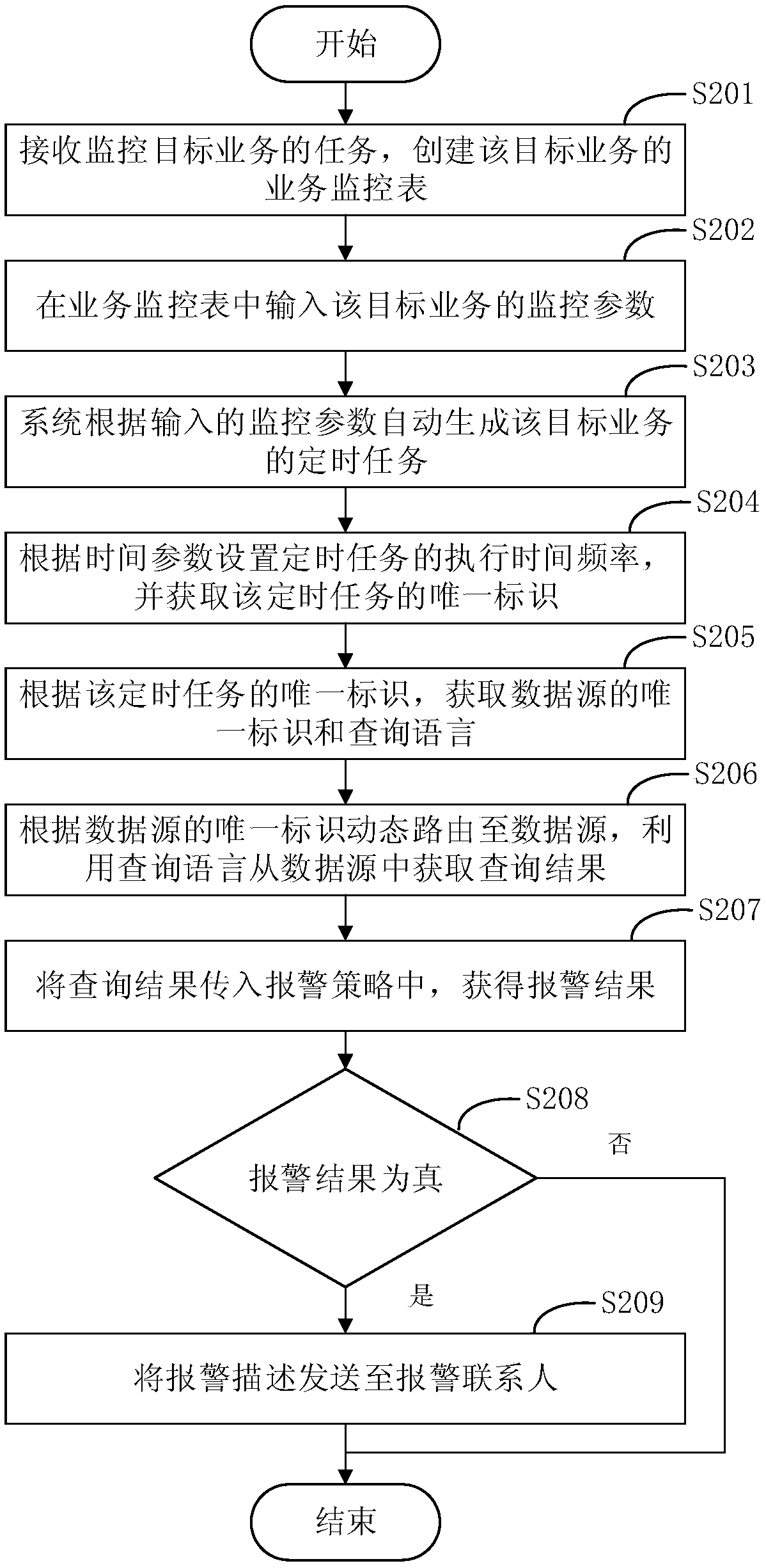 Business monitoring method and device