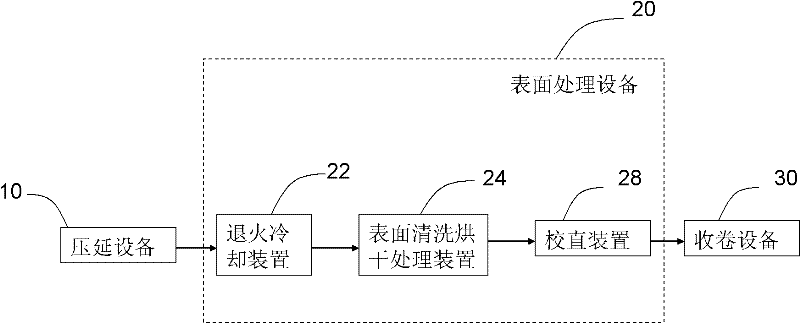 Copper base belt surface treatment device of solar photovoltaic welding belt and processing method thereof