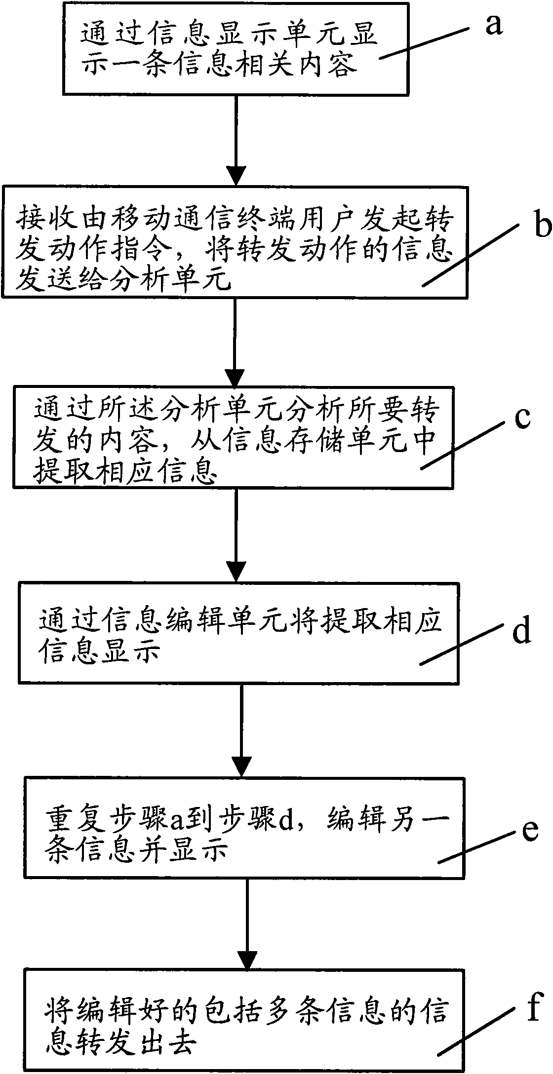 Information forwarding method and mobile communication terminal capable of realizing information forwarding