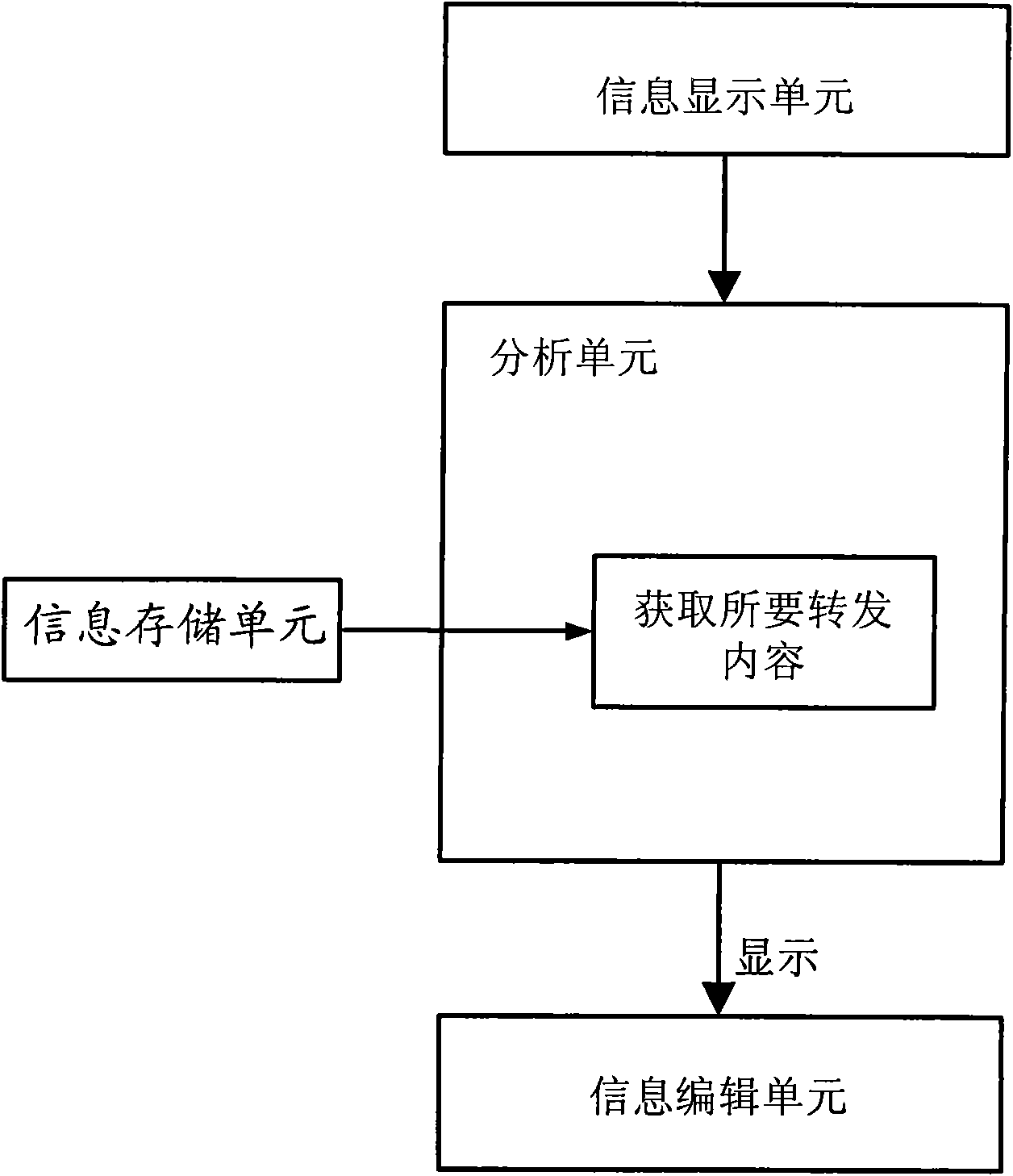 Information forwarding method and mobile communication terminal capable of realizing information forwarding