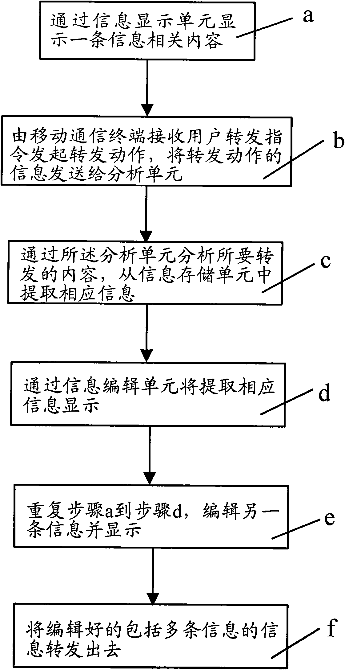 Information forwarding method and mobile communication terminal capable of realizing information forwarding