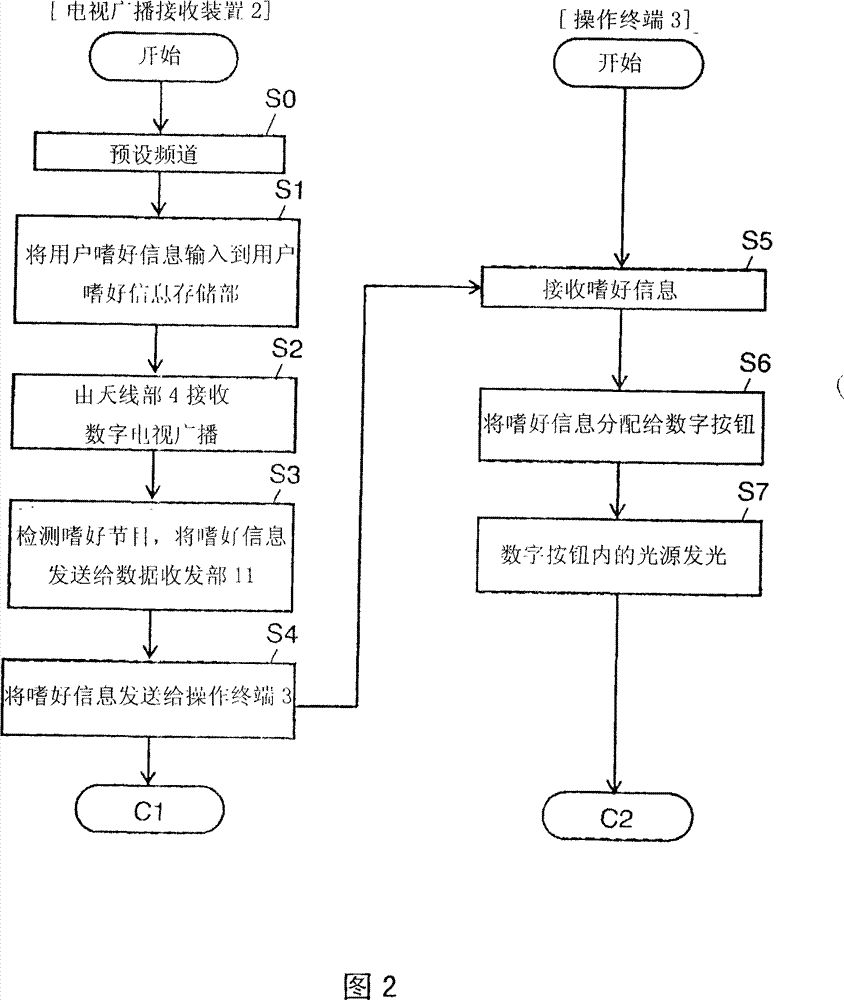 Television system, broadcast reception device, and operation terminal