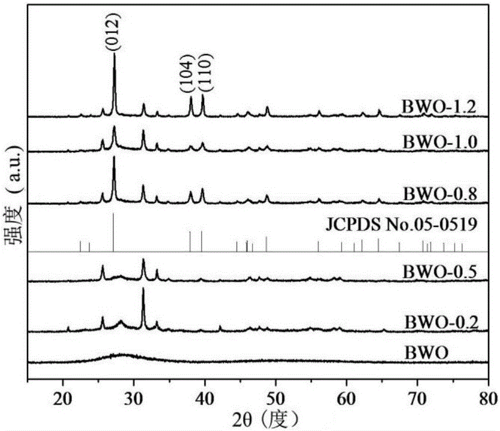 Bismuth-amorphous bismuth tungstate-bismuth trioxide ternary organic composite photocatalyst and preparation method thereof