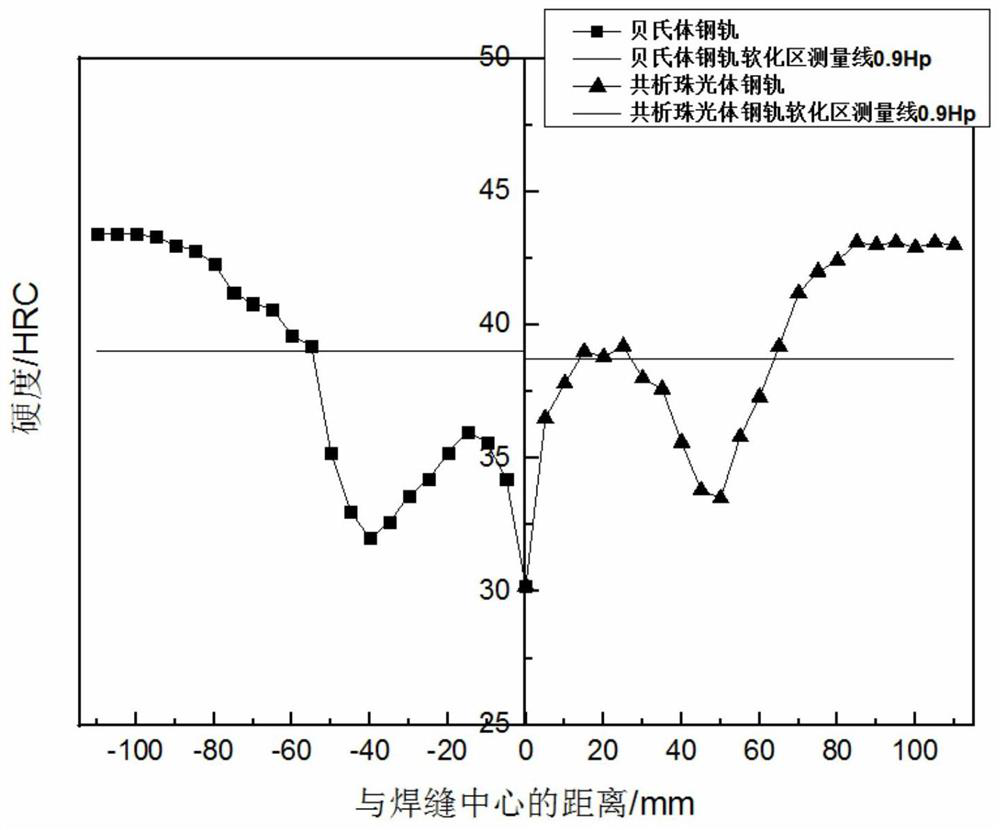 Construction method for heat treatment of joints after flash welding of dissimilar rails