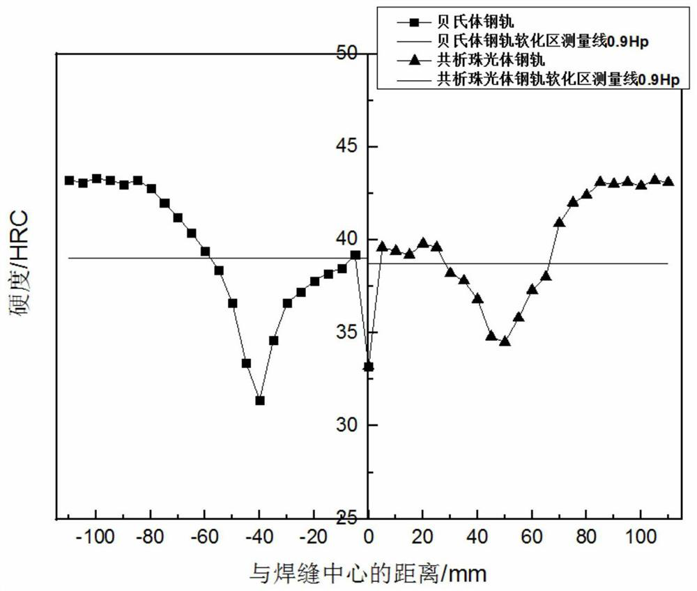 Construction method for heat treatment of joints after flash welding of dissimilar rails