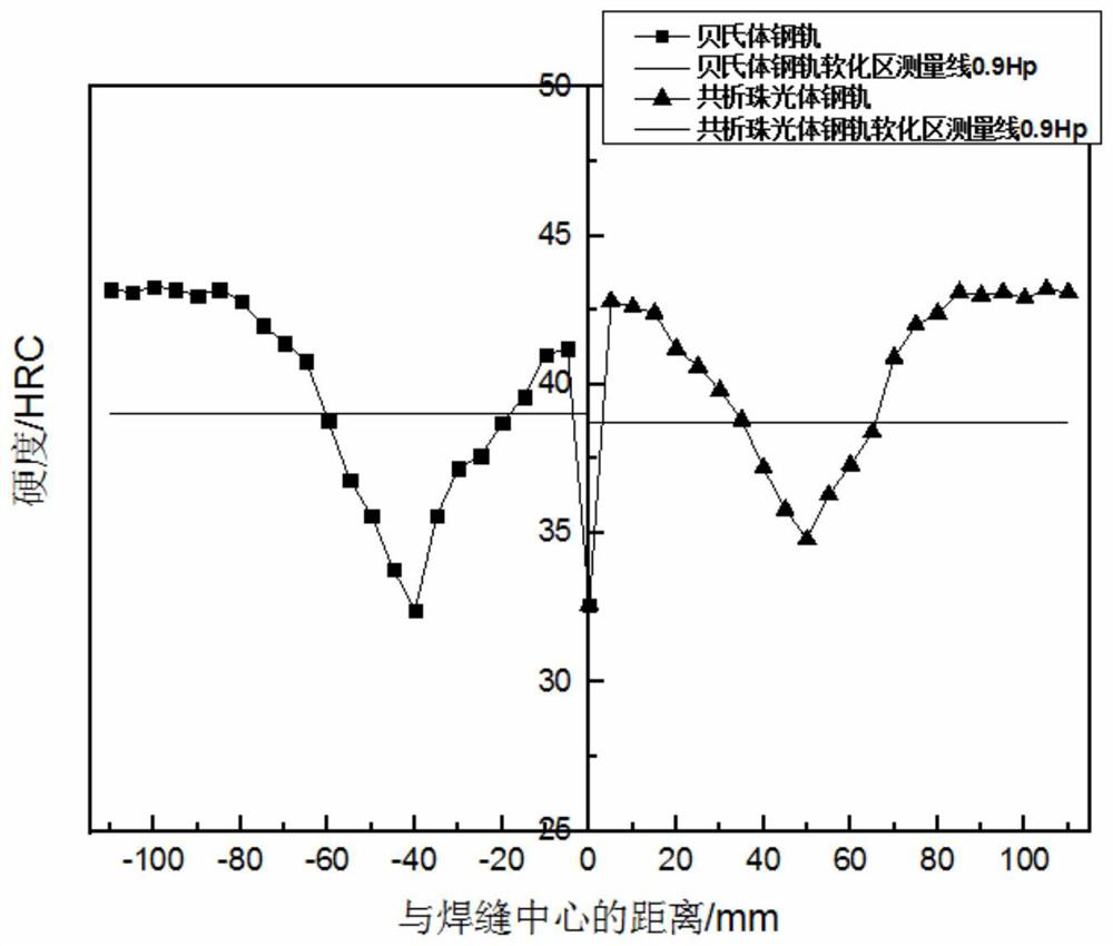 Construction method for heat treatment of joints after flash welding of dissimilar rails