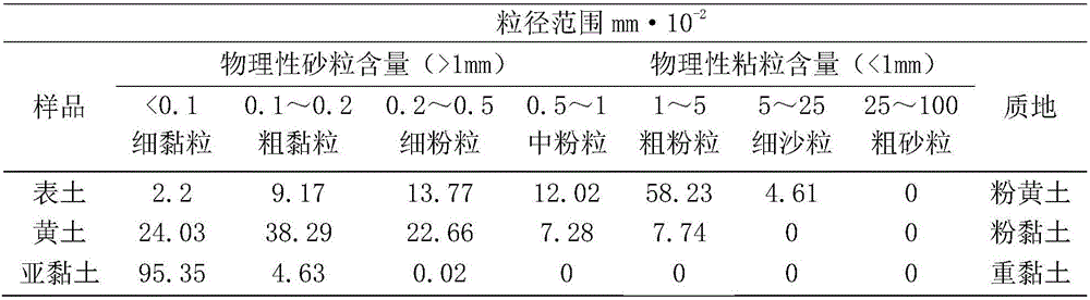 Preparation method of improved substituted surface soil material for open pit coal mine