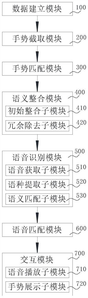 Sign language interaction method, system and device and storage medium