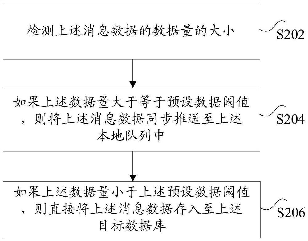 Business data processing method and device, storage medium and electronic equipment