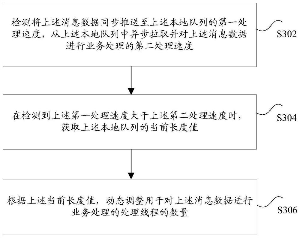 Business data processing method and device, storage medium and electronic equipment