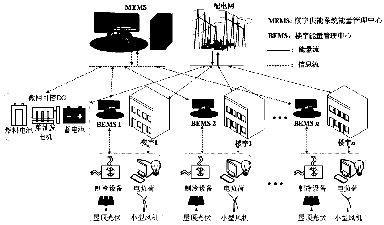 Predictive control method for building energy supply system model with integrated electric refrigerator