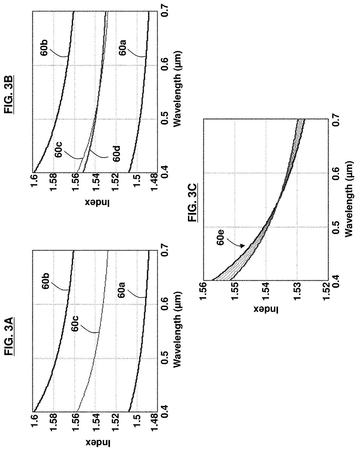 Independent control of both index and dispersion in gradient index optics