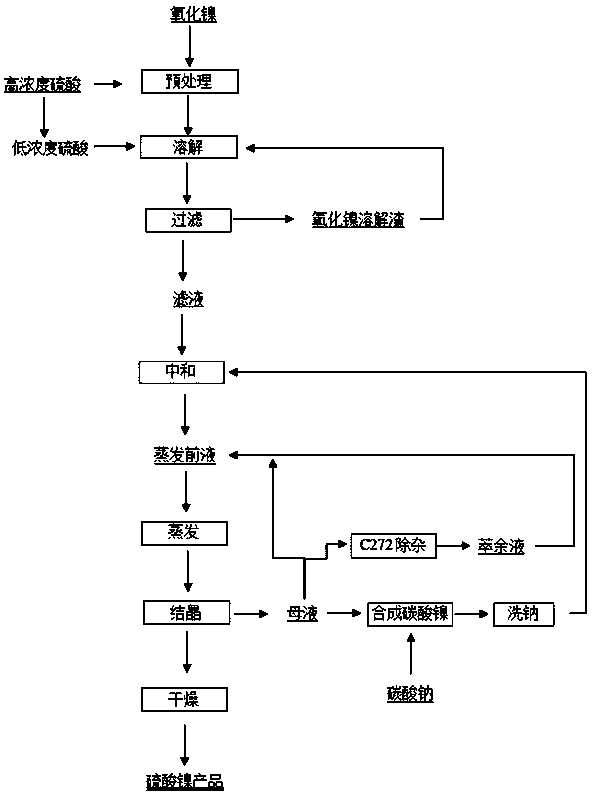 Method for producing battery-grade nickel sulfate by taking nickel oxide as raw material