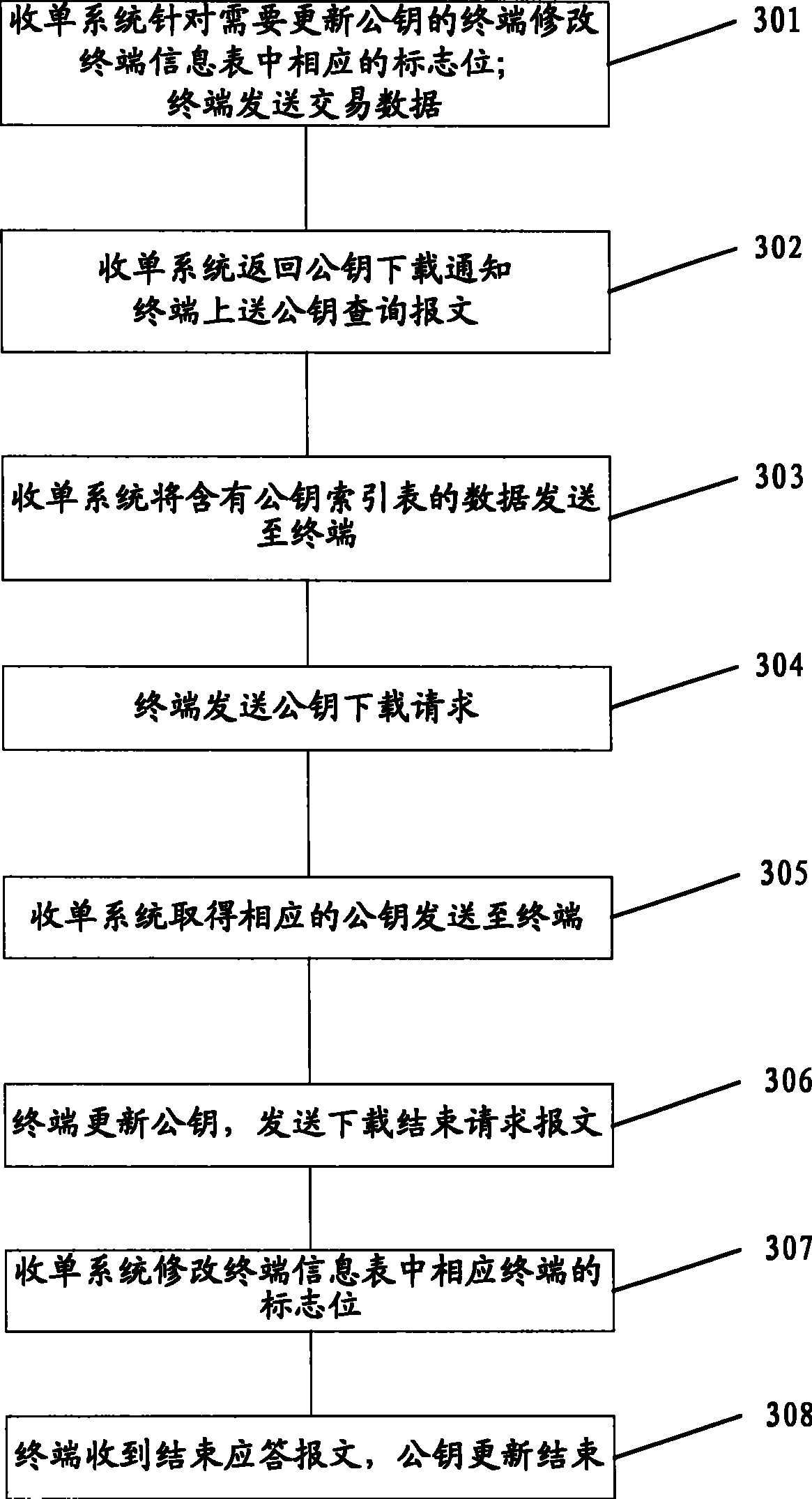 Public-key updating method and bank card terminal based on the method