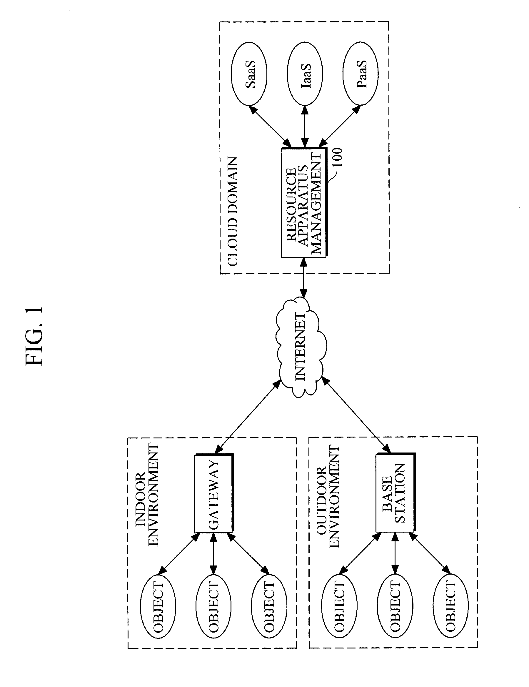 Resource management apparatus and method for supporting cloud-based communication between ubiquitous objects