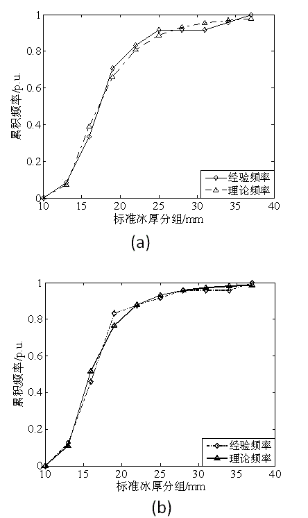 Method for determining power transmission line reinforcing scheme by comprehensive fault rate and economic efficiency evaluation