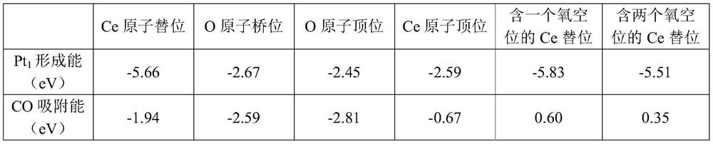 Cerium dioxide loaded platinum monatomic catalyst and structural design method thereof