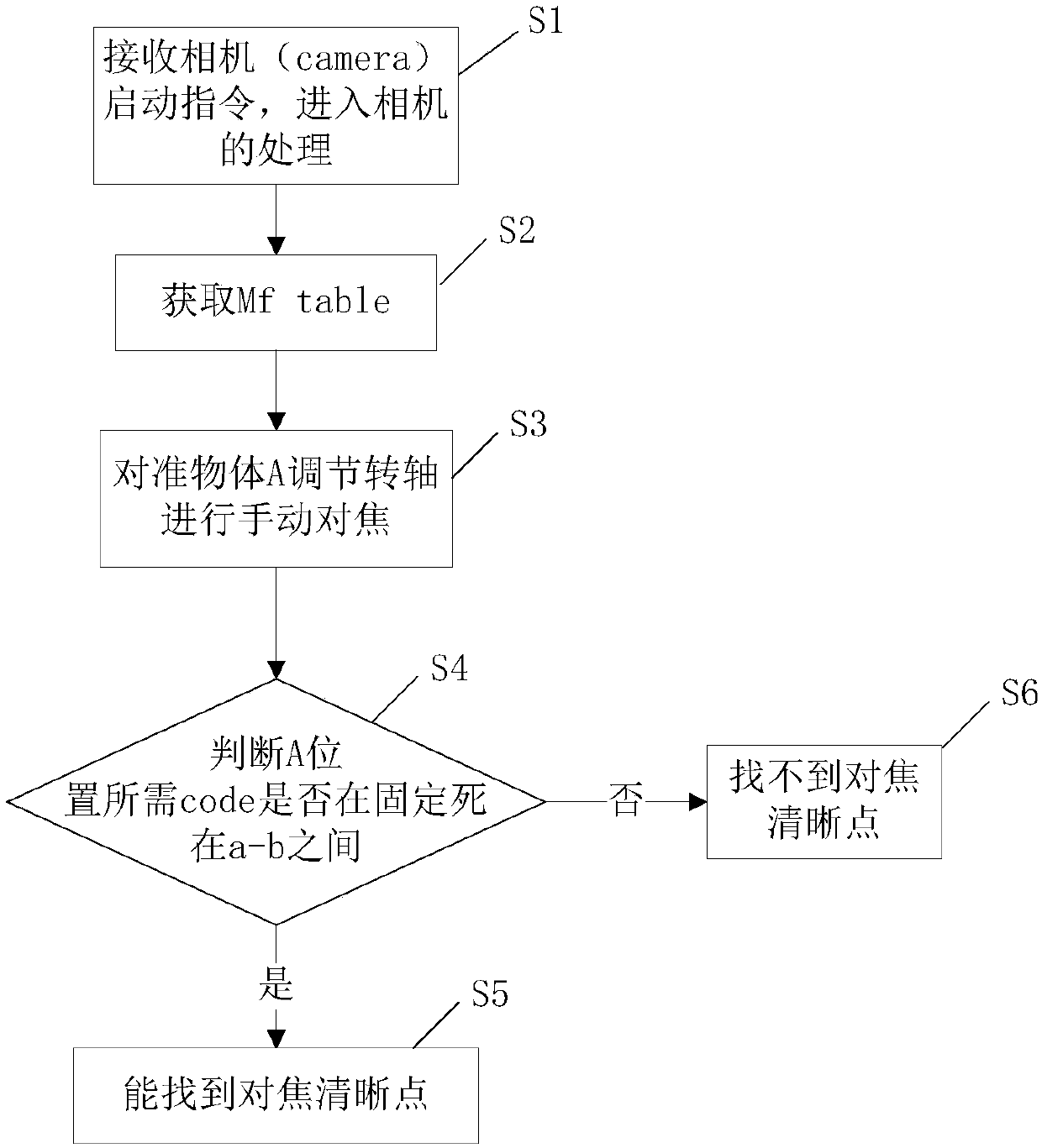 Dynamic calibration manual focusing method