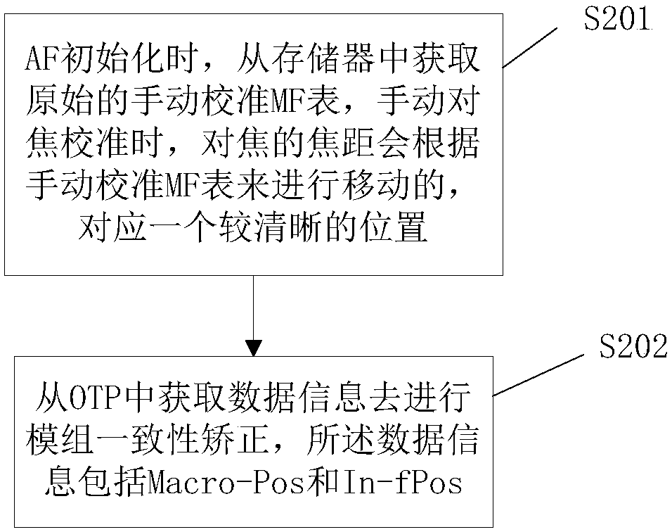 Dynamic calibration manual focusing method