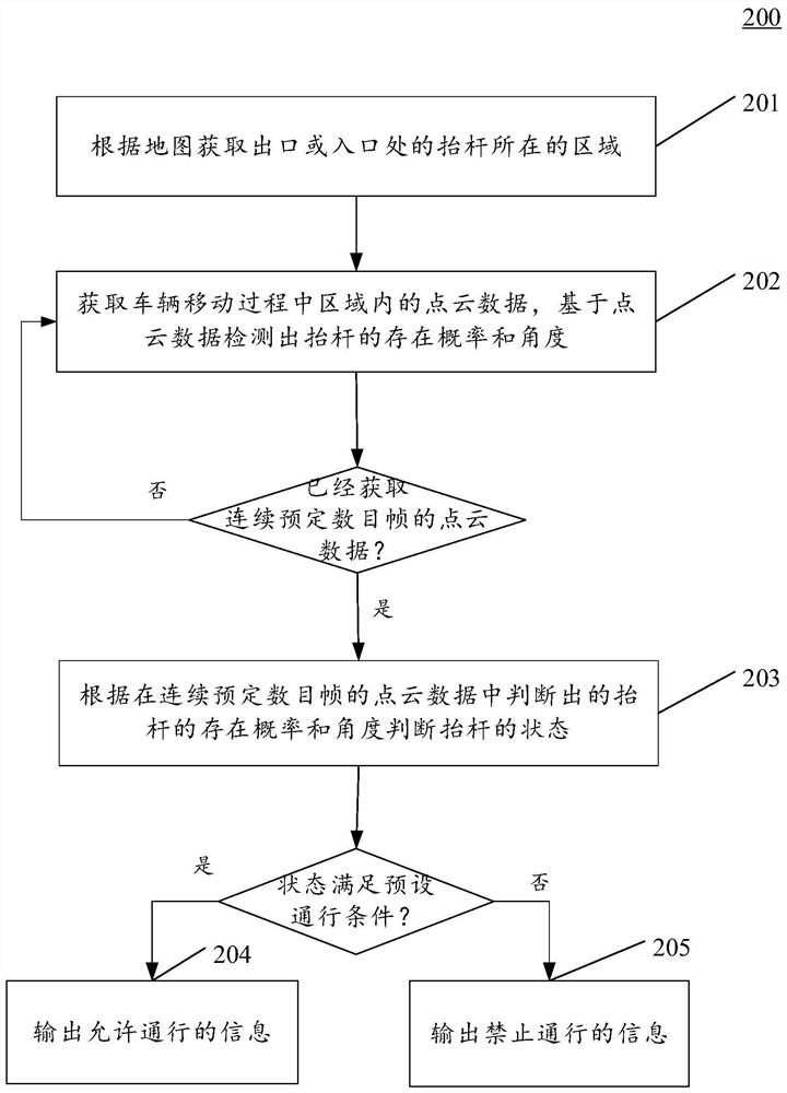 Method and device for detecting pole lift applicable to self-driving vehicles