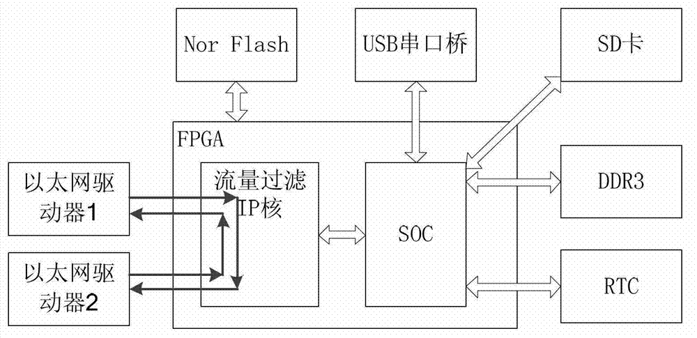 Network flow filtering system and method based on field programmable gate array (FPGA)