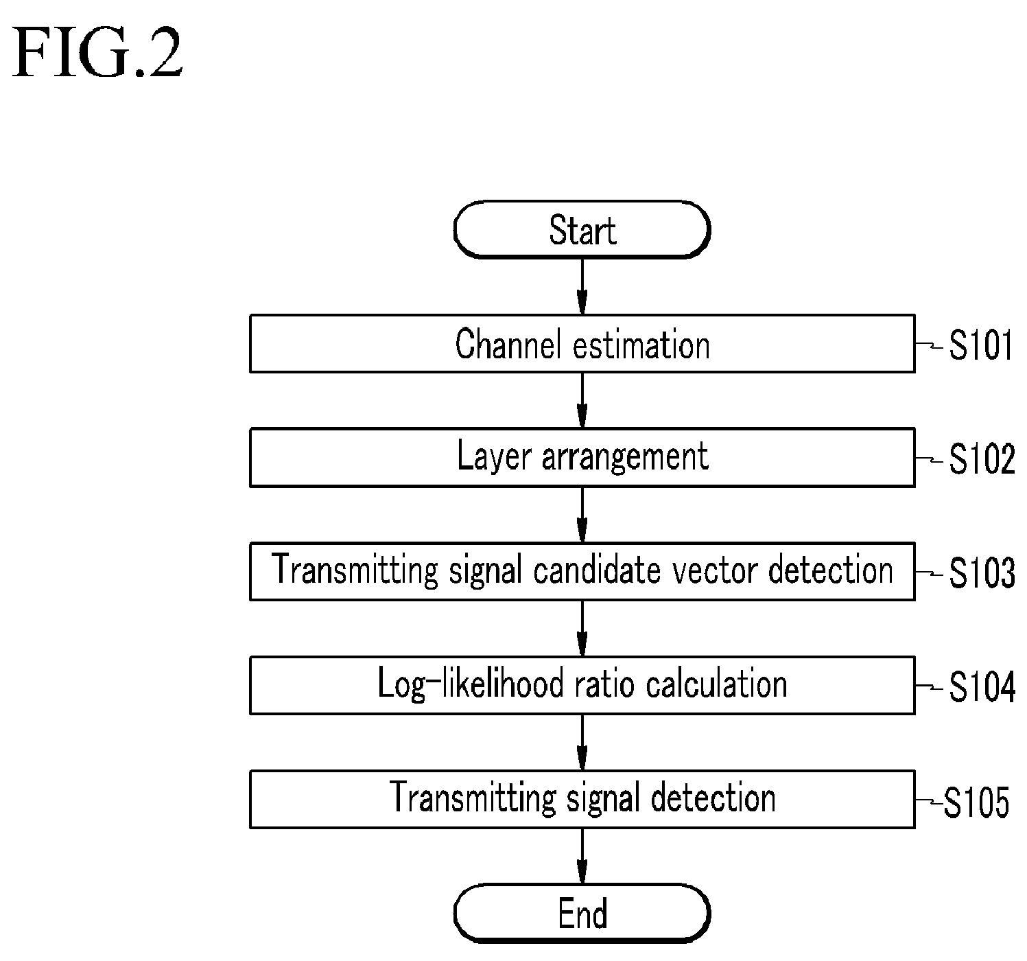 Log likelihood ratio calculation method, transmit signal detection method, and receiver