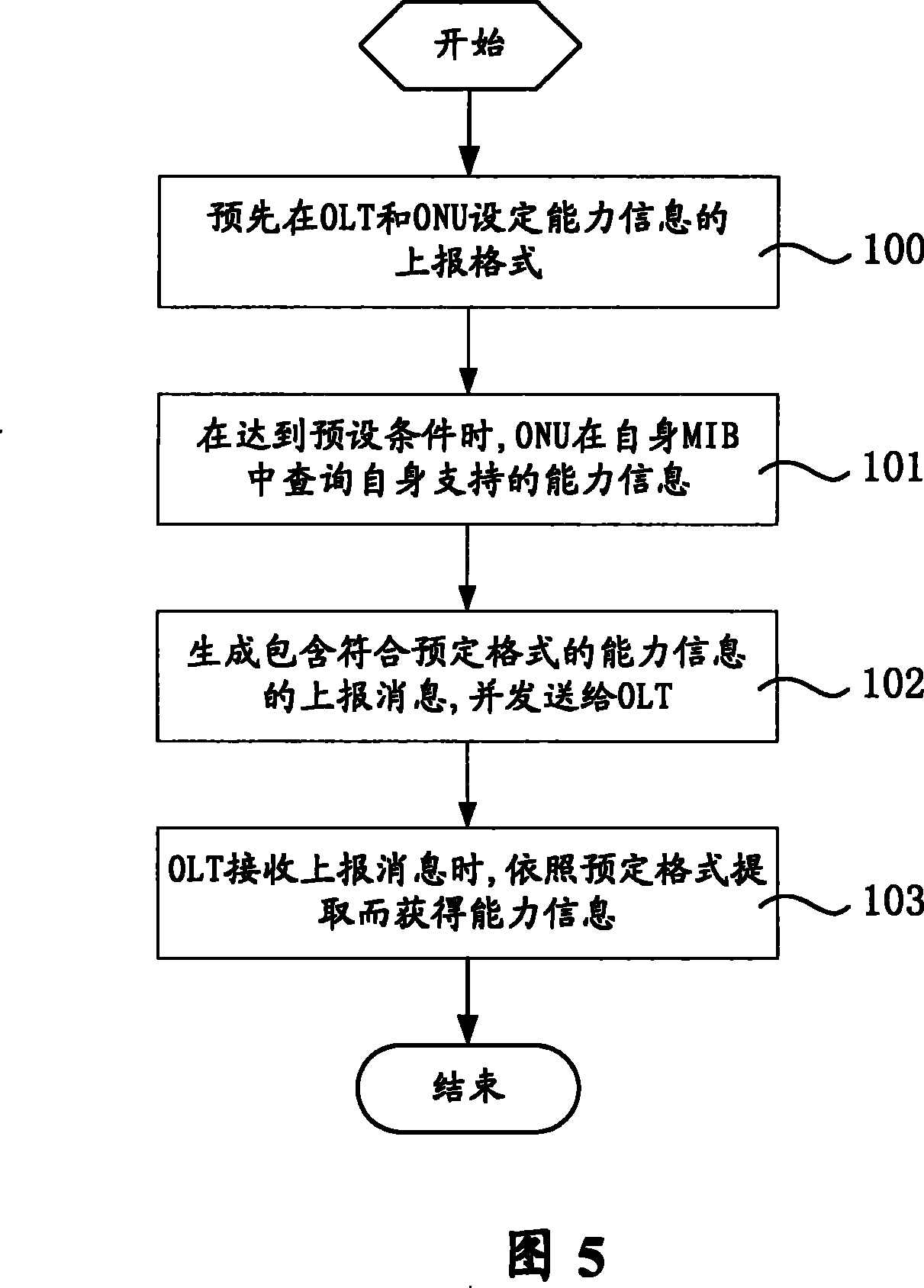 Acquisition method and system for optical network unit capability information