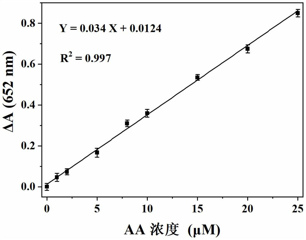 Method for rapid colorimetric analysis of total antioxidant capacity based on enzyme activity of MnCo-C NCs and application of method