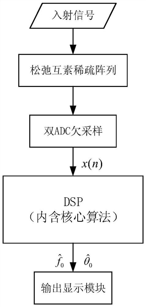 Robust and scalable sparse array frequency and doa estimation method and device