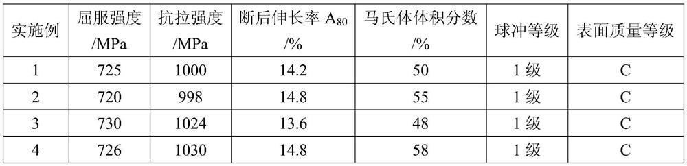 Preparation method and application of DP980 chilled steel strip