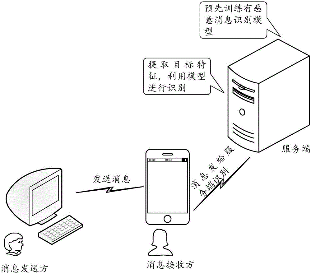 Malicious message recognition method, device and equipment and computer storage medium