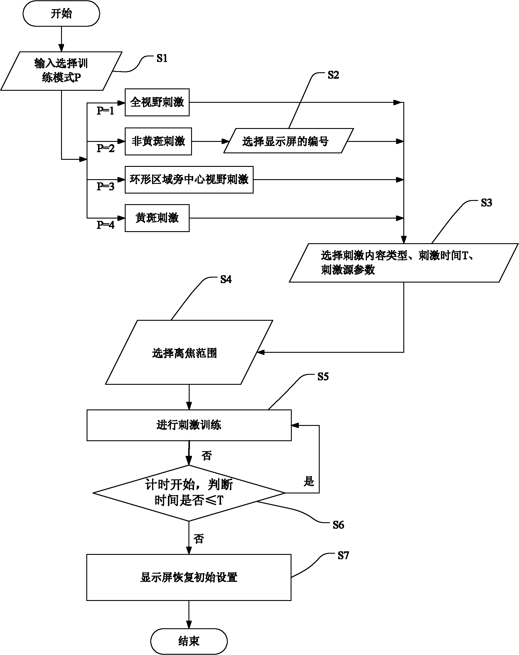 Vision training instrument capable of regulating and controlling stimulating light sources and implementation method of vision training device