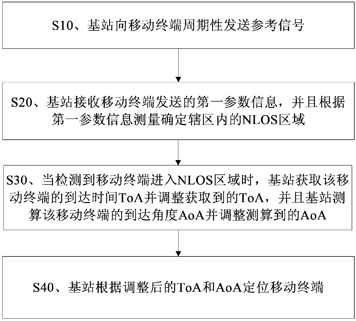 Method for localizing mobile terminal, and base station