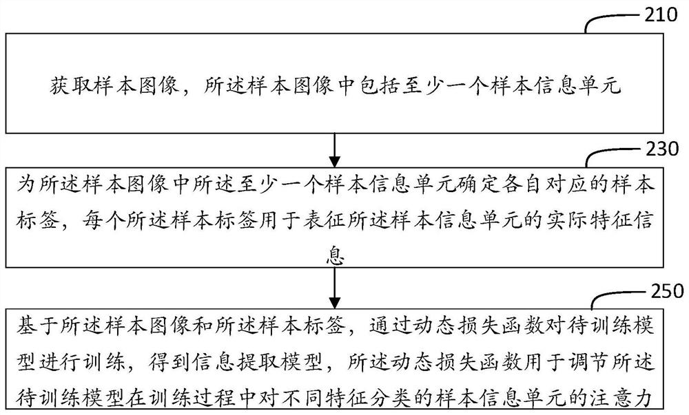 Information extraction model training method and device, information extraction method and device and medium