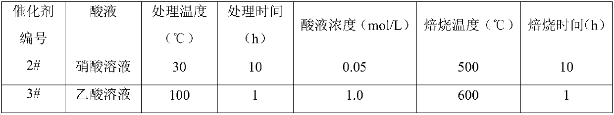 Composite catalyst, preparation method thereof and preparation method of ethylene