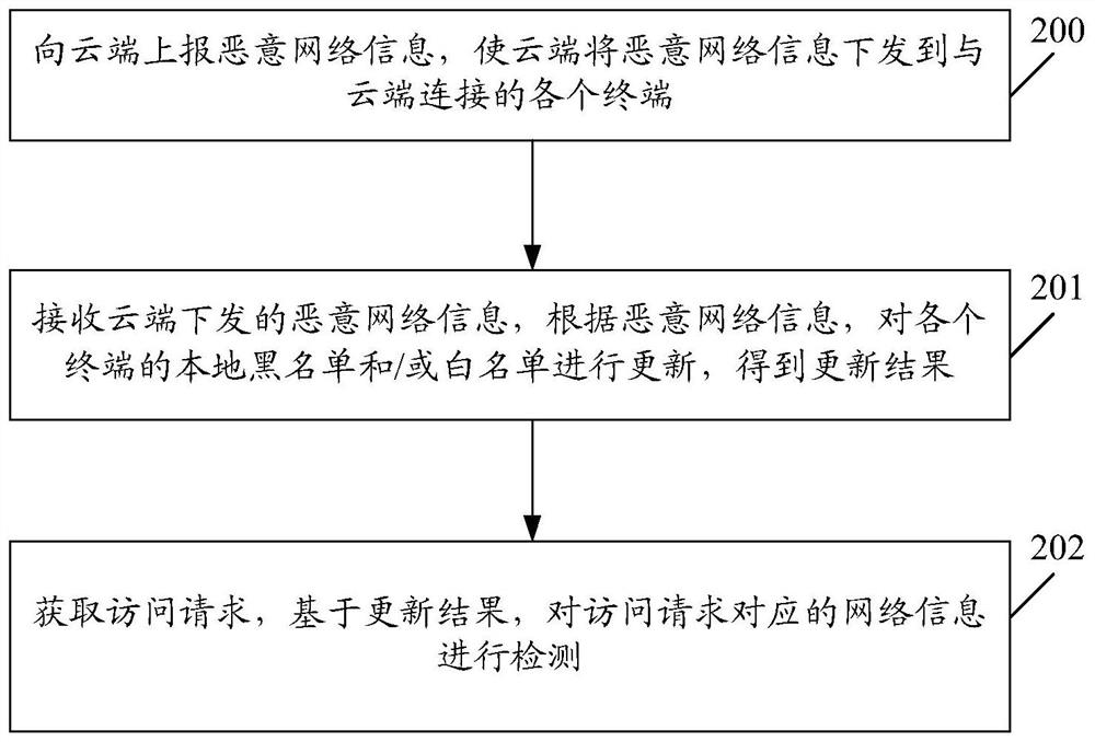 Access detection method and device, electronic equipment and computer storage medium