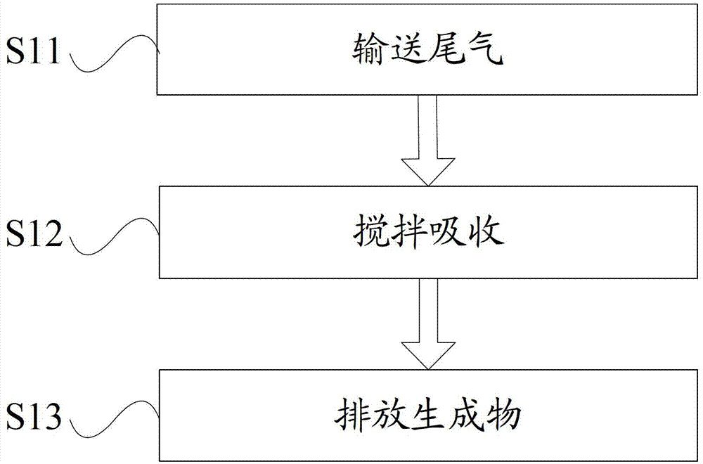 Treatment method and device for tail gas of silane purifying process