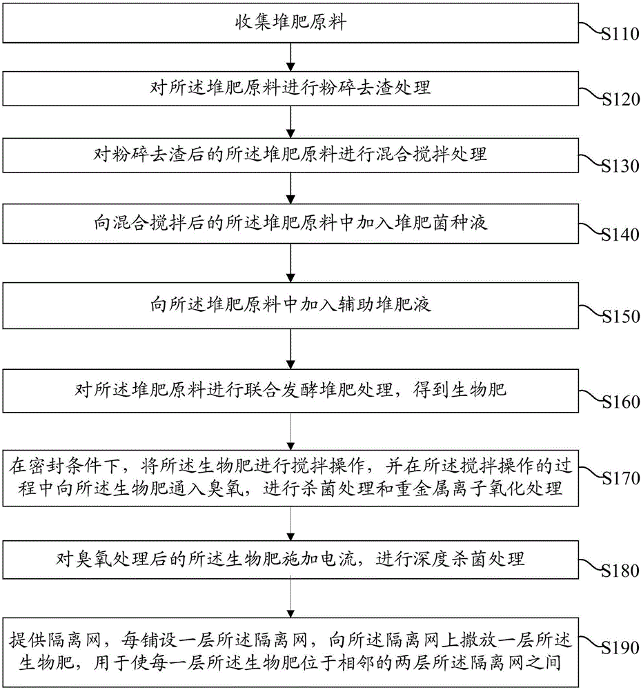 Preparation method of fruit tree bio-fertilizer